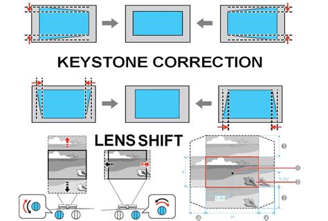Video Projector Setup Lens Shift vs Keystone Correction