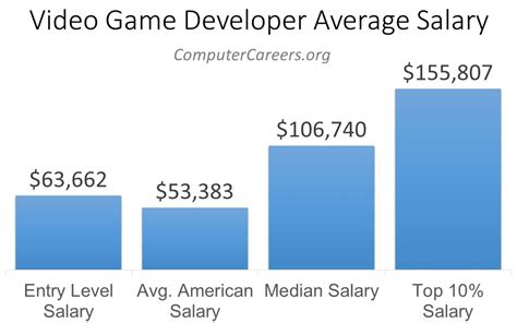 Video game developer salary. 