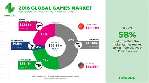 Video game industry. Growth in Gamers by Year. Gamers by Region. Global Games Market. 0 Billion Players. 2.9 Billion Players helped the Global Games Market Generate $178.37 Billion in 2021. Newzoo Insights 2021. Asia Pacific is … 