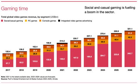 Video games: How big is industry