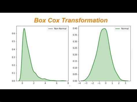 Video on Box Cox Transformation explained by Advance.