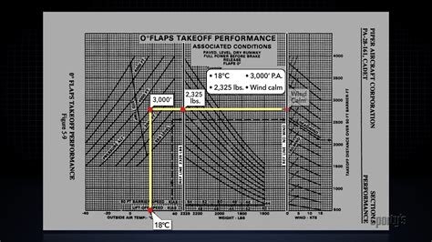 Video tip how to calculate takeoff and landing distances Flight
