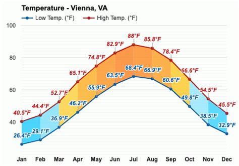 Extended weather forecast for Vienna, Virginia for the next 