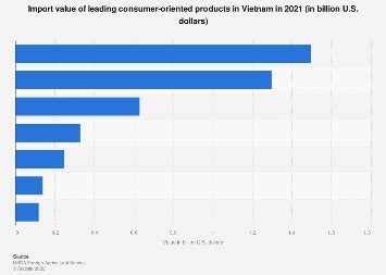 Vietnam: major imported consumer goods 2024 Statista