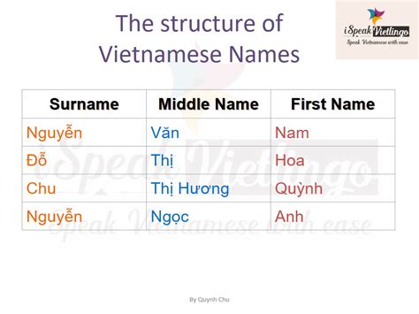 Vietnamese: Name structure WordReference Forums