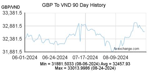 Vietnamese dong to British pounds sterling - Wise