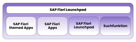 View browser fiori app.  Its user-friendly interface, Solved: Hi Experts, My Fiori launchpad alw...