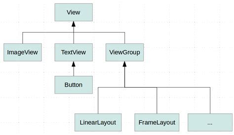 View hierarchy android.  In this blog, we&rsquo;ll dive deep into the benef...