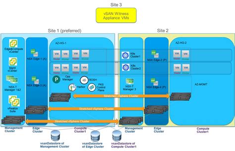 View vSAN Cluster Performance - VMware