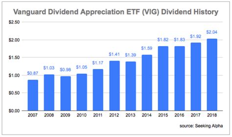 Payout Frequency. Vanguard Dividend Appreciation Index Fund ETF Shares (VIG) dividend summary: yield, payout, growth, announce date, ex-dividend date ...