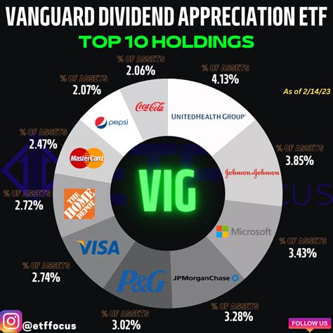 Get 20 year performance charts for VIG. See expense ratio, holdings, dividends, price history & more. 100% free analysis on VIG, no signups required. ... (VIG) stock was …. 