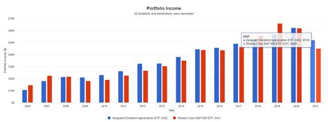 Vig yield. Vanguard Dividend Appreciation ETF (VIG) VIG tracks the performance of the NASDAQ U.S. Dividend Achievers Select Index. The investment strategy focuses on dividend growth, selecting companies that ... 