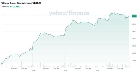 Village Super Market, Inc. (VLGEA) Stock Price, News, Quote