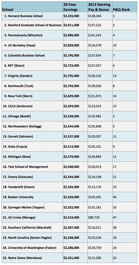 Villanova university salary bands. The average annual Villanova University Salary for Adjunct Faculty is estimated to be approximately $63,285 per year. The majority pay is between $52,164 to $77,861 per year. Visit Salary.com to find out more. 