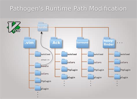 Vim Plugins and Pathogen The Complete Guide Answered 2022 Droidrant