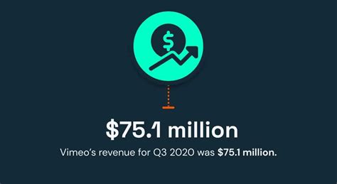 Vimeo earns a profit of $5 for every $1 spent on marketing, which is definitely a good number. Vimeo has about 3,500 enterprises paying for their service. About 25% …. 