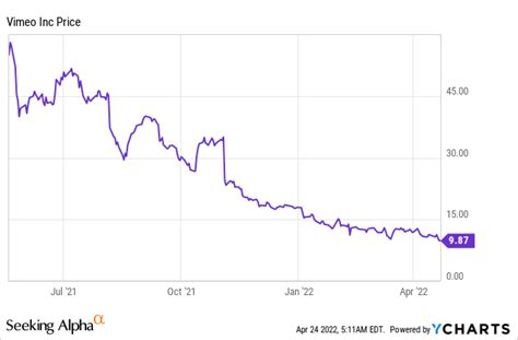 Vimeo stock price. Things To Know About Vimeo stock price. 