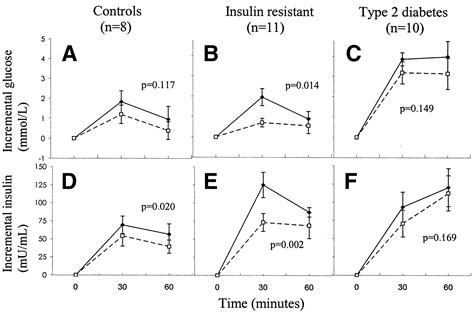 Vinegar improves insulin sensitivity to a high-carbohydrate meal in subjects with insulin resistance or type 2 diabetes