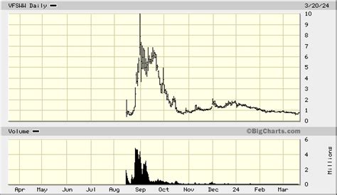 Vinfast stock price chart. Things To Know About Vinfast stock price chart. 