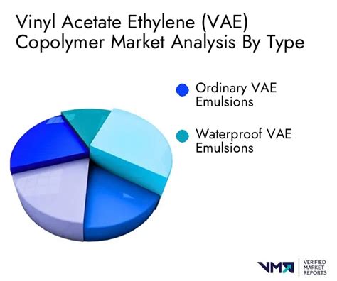 Vinyl Acetate – Ethylene Copolymer Emulsion Market size