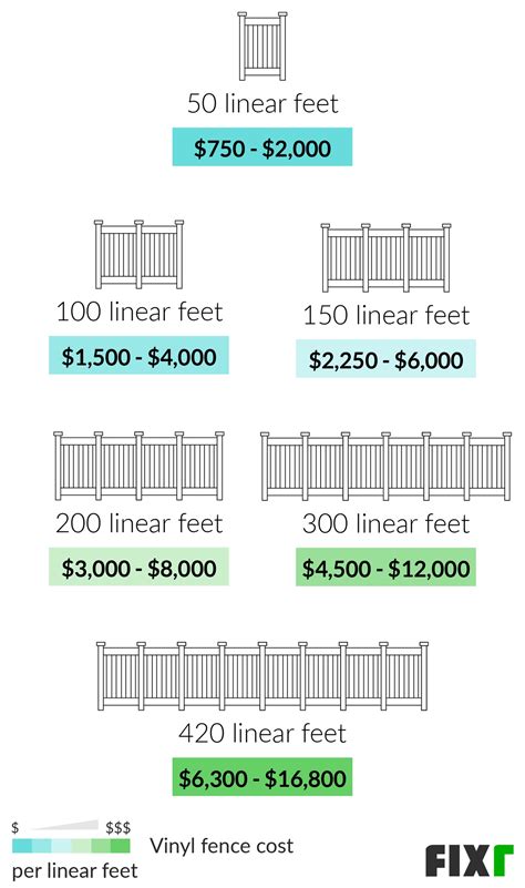 Vinyl fence cost per foot. Vinyl fencing costs $30 to $60 per linear foot installed on average or $6,000 to $12,000 total for 200 linear feet, depending on the fence type and height. Installing a vinyl privacy fence costs $40 to $85 per linear foot. Vinyl fence pricing is $25 to $45 per linear footfor materials alone. See more 