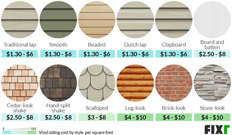 The national average materials cost to install vinyl siding is $2.36 per square foot, with a range between $1.98 to $2.74. The total price for labor and materials per square foot is $6.51, coming in between $4.65 to $8.37. A typical 300 square foot project costs $1,952.88, with a range of $1,393.56 to $2,512.20.. 
