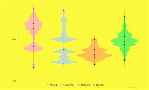 Violin Plot – Highcharts