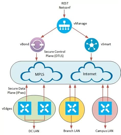 Viptela configuration guide.  It discusses the architecture and components of th...