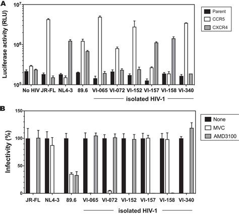 Viremic control and viral coreceptor usage in two HIV-1-infected ...