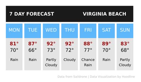 Virginia beach weather underground. 7-Day Forecast 