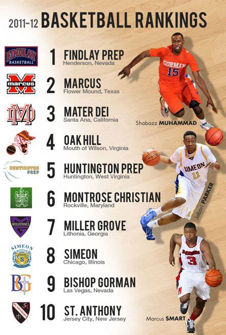 Prep Hoops is your #1 source for Virginia High School Boys Basketball. We're the leader in player rankings, recruiting info and analysis.. 