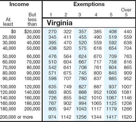 2022 Virginia Tax Tables with 2024 Federal income tax rates, medicare rate, FICA and supporting tax and withholdings calculator. Compare your take home after tax and estimate your tax return online, great for single filers, married filing jointly, head of household and widower. 