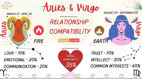 Virgo and Aries Compatibility