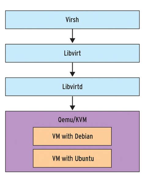 Virsh config file.  This page provides details about libvirt's domain XML format ...
