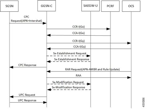 Virtual APN in CUPS - Cisco