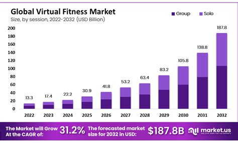 Virtual Fitness Market Is Expected to Register a Growth of