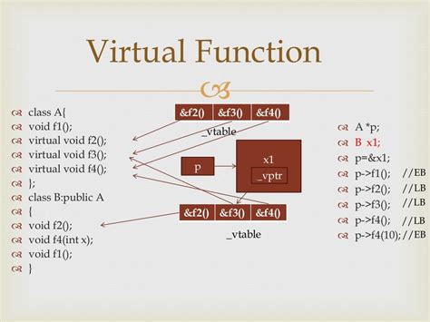 Virtual Function in C++