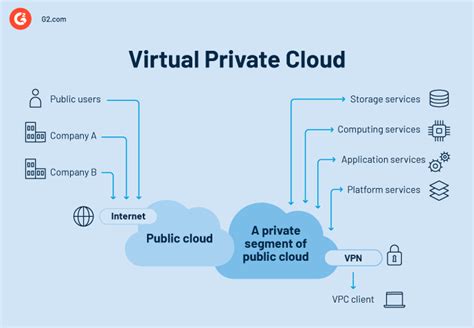 Virtual Private Cloud Secure & Flexible VPCs Roket Cloud