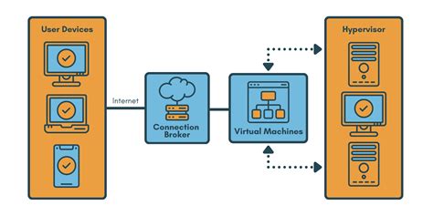Virtual desktop connection. Things To Know About Virtual desktop connection. 