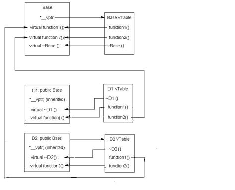 Virtual functions and vtbl coding adventures