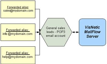 VisNetic MailFlow