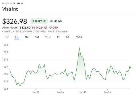 Visa Stock