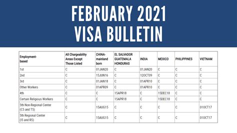 Visa bulletin feb 2021.  In addition to final action dates and dates for ...