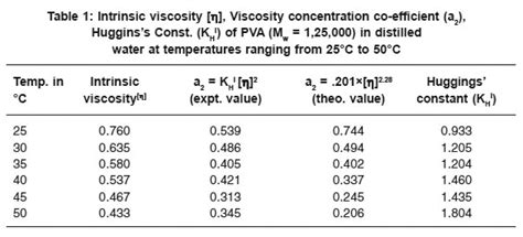 Viscometric study of aqueous poly(vinyl alcohol) (PVA) solutions as a b…