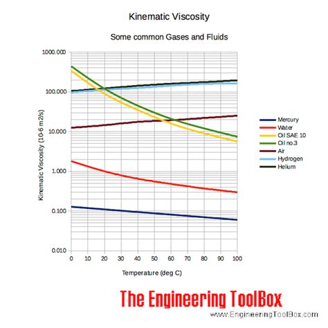 Viscosities - Engineering ToolBox