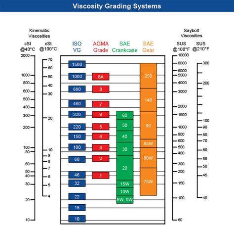 Viscosity Chart - Ellsworth