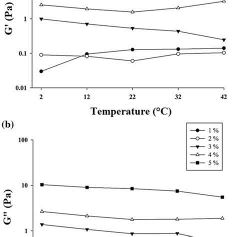 Viscosity curves for different yogurt samples.