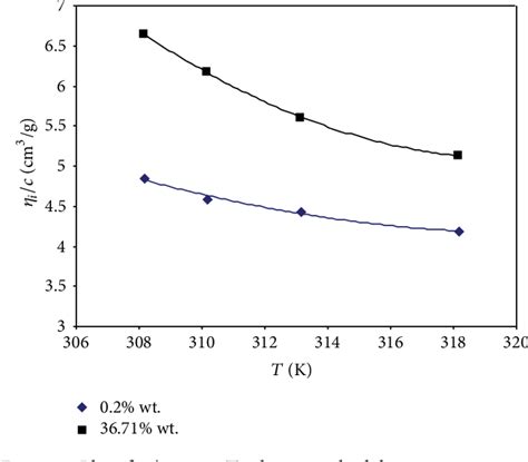 Viscosity of bovine serum albumin aqueous solutions as …