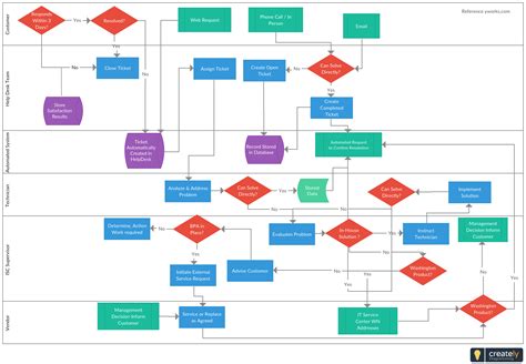 Visio Flow Chart Template Lovely Cross Functional Flowchart the Easiest