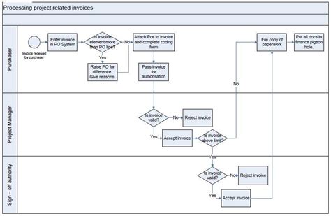 Visio Process Flow Chart Template Resume Examples